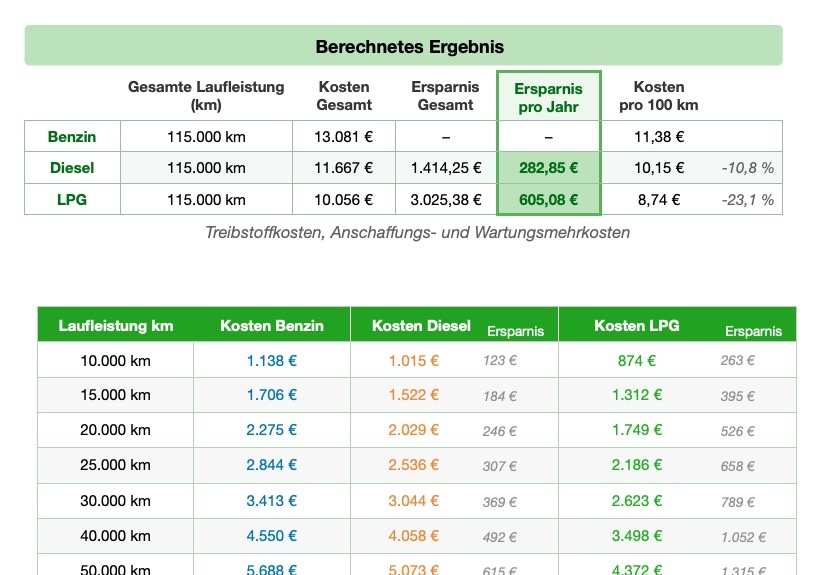 LPG Diesel Benzin Ersparnis Rechner Ergebnistabelle