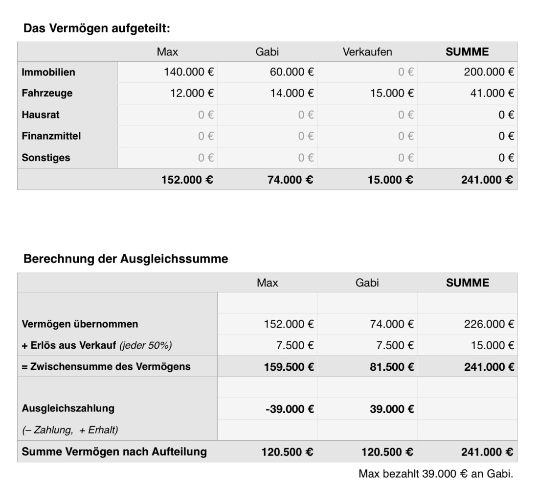 Vermögensaufteilung berechnen Scheidung
