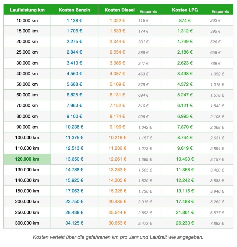 LPG Diesel Benzin Ersparnis Rechner Übersichtstabelle