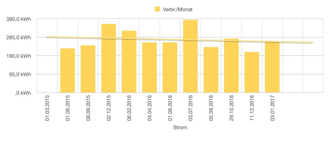Numbers Vorlage Strom Verbrauch Diagramm