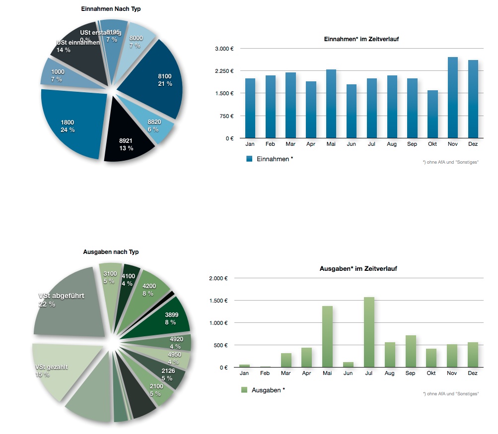 Vorlage Einnahmen-Überschuss-Rechnung 2014 für Mac und iPad Auswertung Grafik