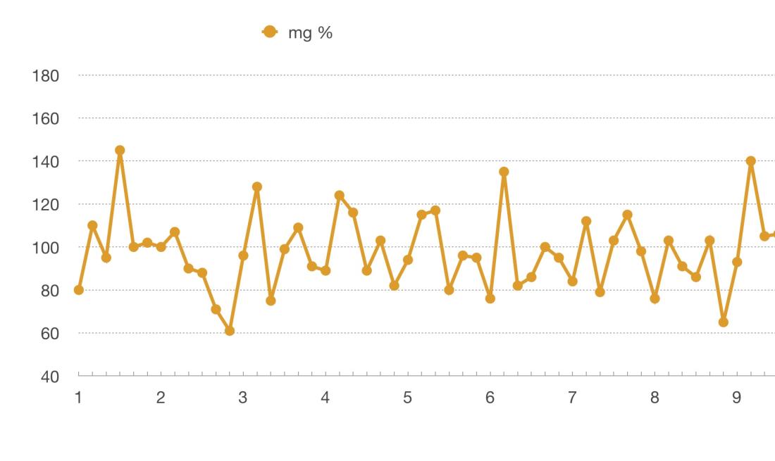 Numbers Vorlage Blutzuckerwerte Chart