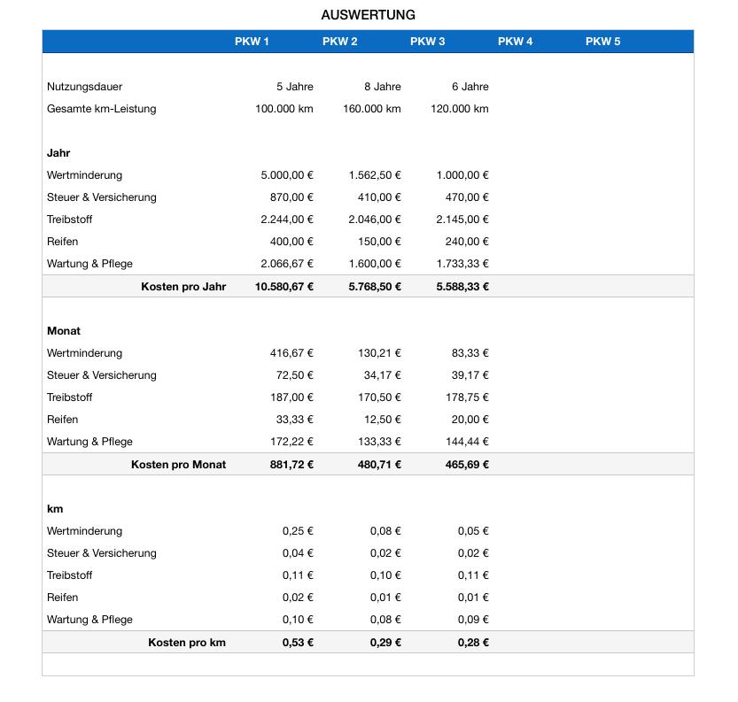 Numbers Vorlage Pkw Kostenvergleich Auswertungstabelle