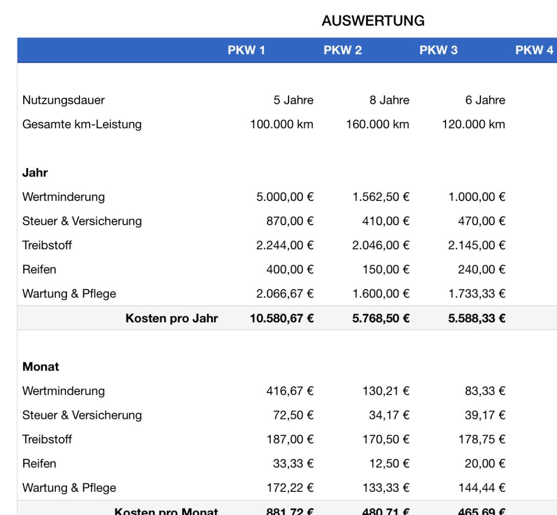 Numbers Vorlage Pkw Kostenvergleich Auswertungstabelle Detail
