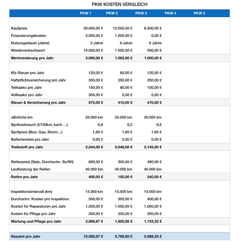 Numbers Vorlage Pkw Kostenvergleich Vergleichstabelle